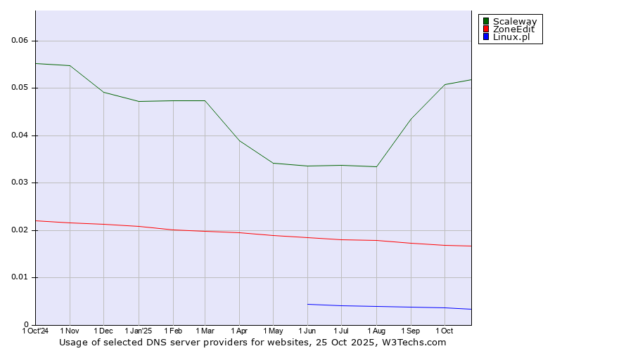 Historical trends in the usage of Scaleway vs. ZoneEdit vs. Linux.pl