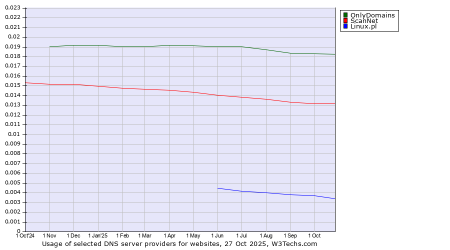 Historical trends in the usage of OnlyDomains vs. ScanNet vs. Linux.pl