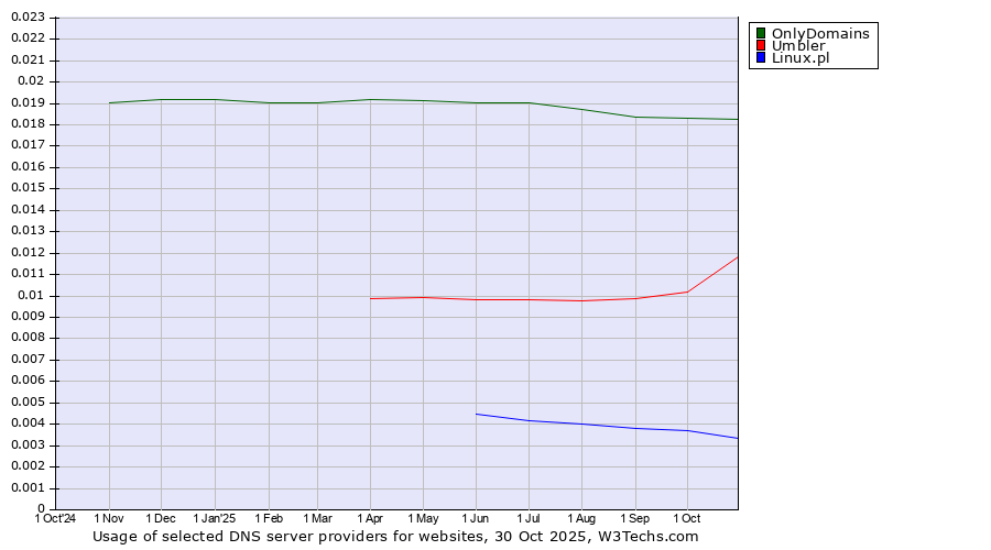 Historical trends in the usage of OnlyDomains vs. Umbler vs. Linux.pl