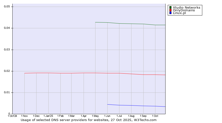 Historical trends in the usage of Xtudio Networks vs. OnlyDomains vs. Linux.pl