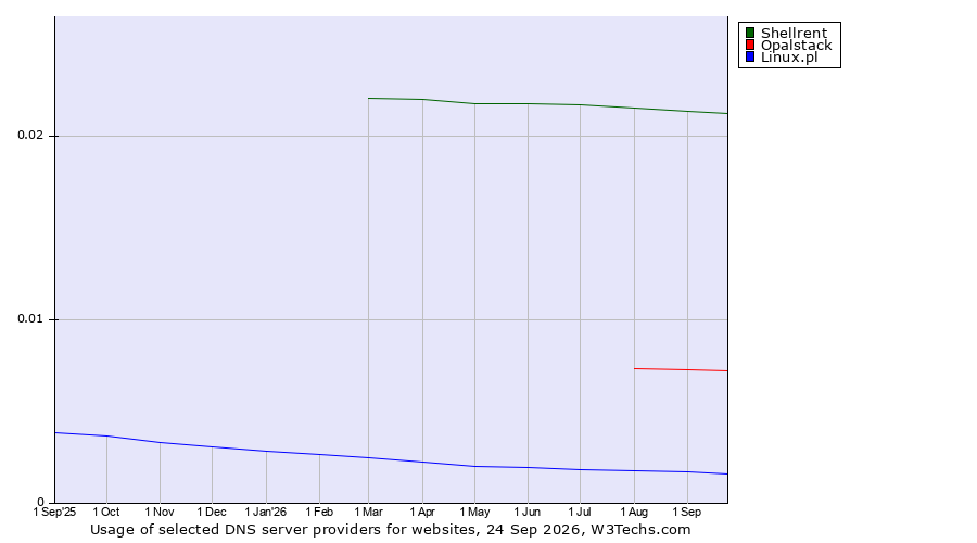 Historical trends in the usage of Shellrent vs. Opalstack vs. Linux.pl