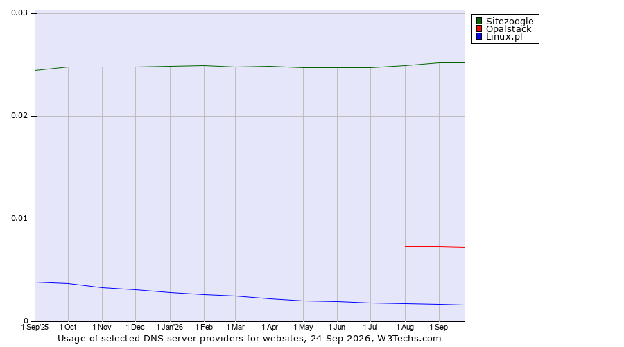 Historical trends in the usage of Sitezoogle vs. Opalstack vs. Linux.pl