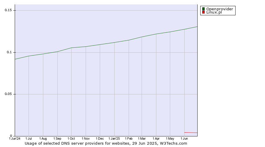 Historical trends in the usage of Openprovider vs. Linux.pl