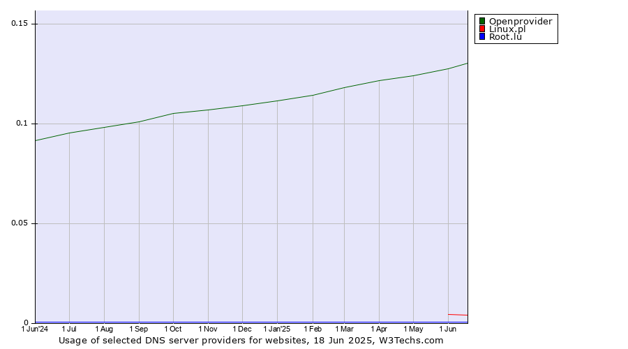 Historical trends in the usage of Openprovider vs. Linux.pl vs. Root.lu