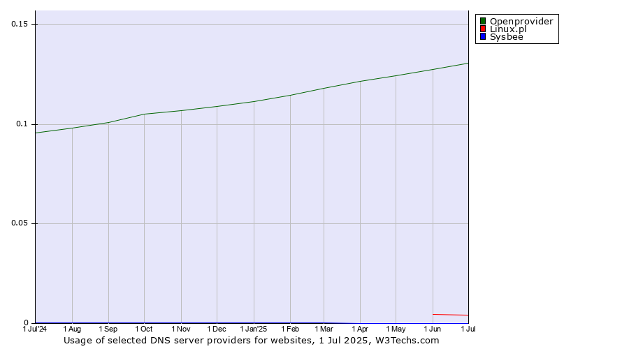 Historical trends in the usage of Openprovider vs. Linux.pl vs. Sysbee