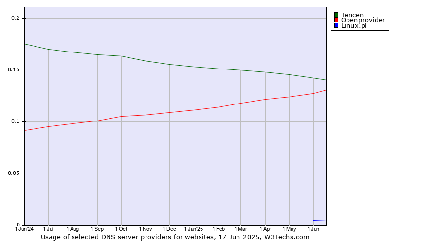 Historical trends in the usage of Tencent vs. Openprovider vs. Linux.pl