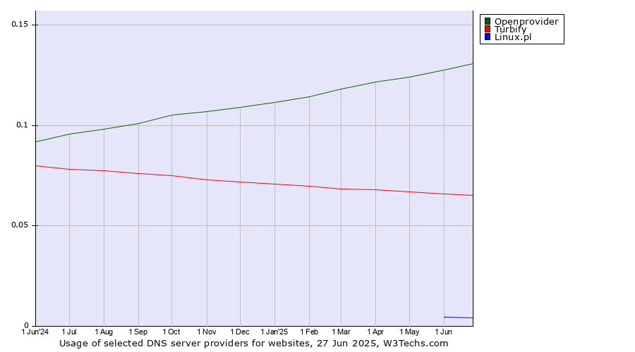Historical trends in the usage of Openprovider vs. Turbify vs. Linux.pl