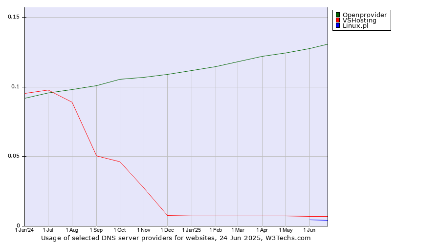Historical trends in the usage of Openprovider vs. VSHosting vs. Linux.pl