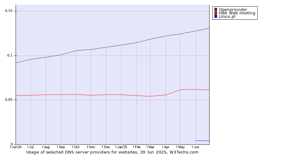 Historical trends in the usage of Openprovider vs. H88 Web Hosting vs. Linux.pl