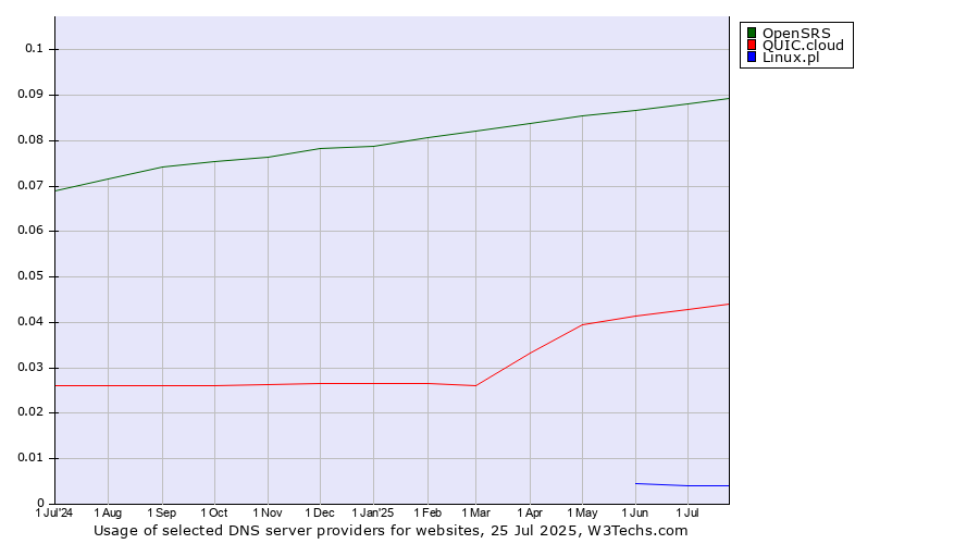Historical trends in the usage of OpenSRS vs. QUIC.cloud vs. Linux.pl