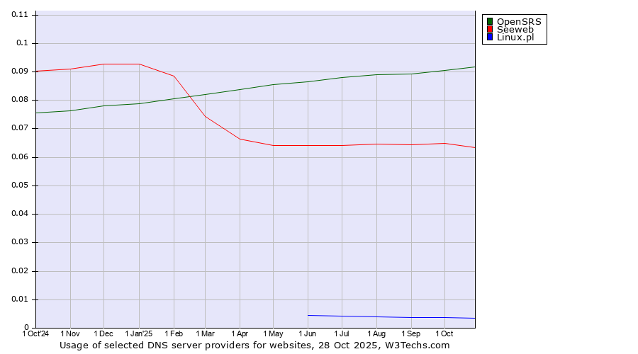Historical trends in the usage of OpenSRS vs. Seeweb vs. Linux.pl