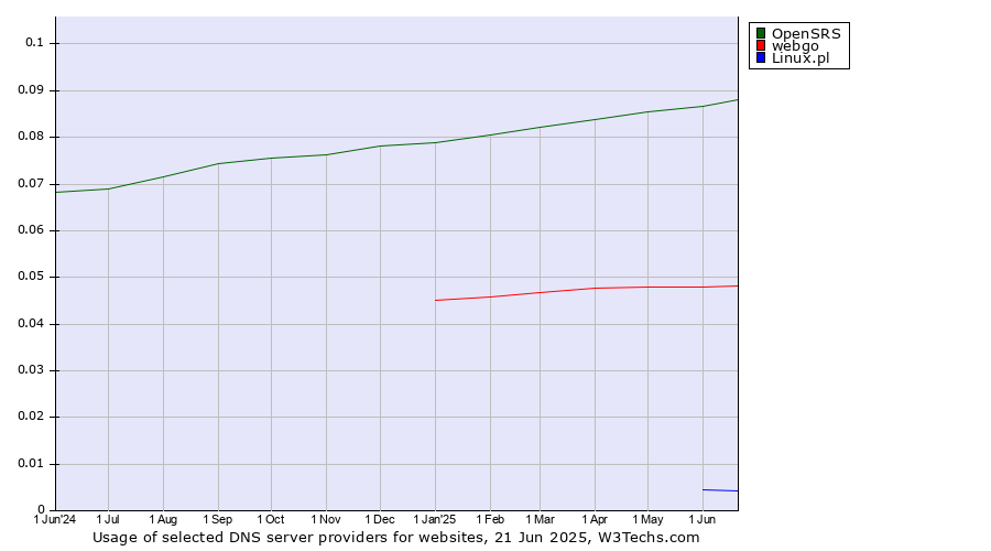 Historical trends in the usage of OpenSRS vs. webgo vs. Linux.pl