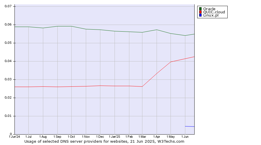 Historical trends in the usage of Oracle vs. QUIC.cloud vs. Linux.pl