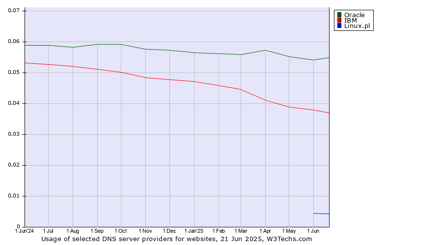 Historical trends in the usage of Oracle vs. IBM vs. Linux.pl