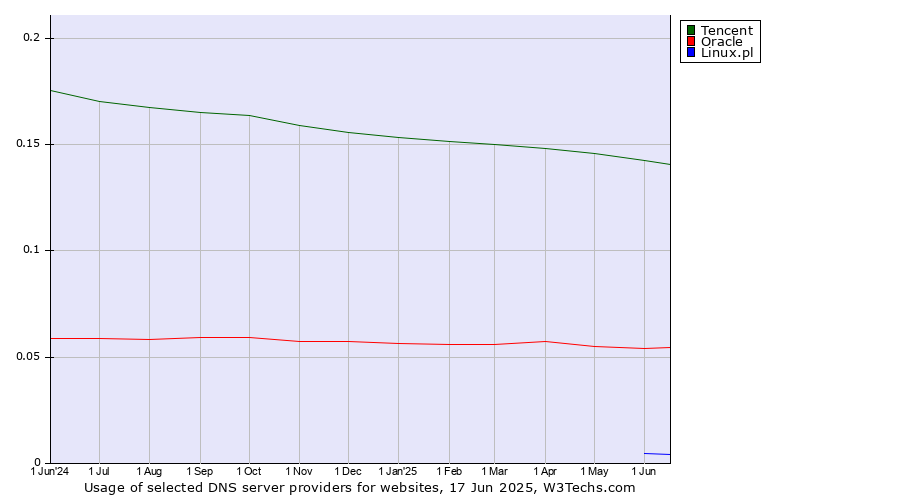 Historical trends in the usage of Tencent vs. Oracle vs. Linux.pl