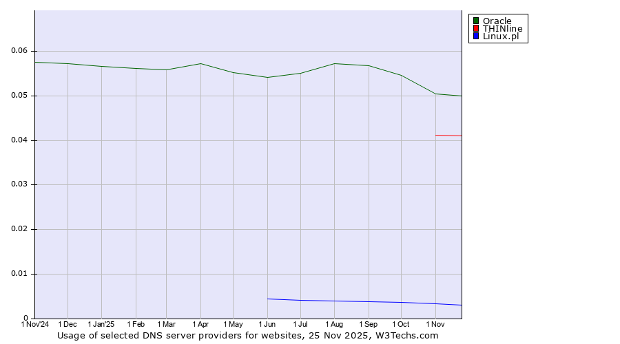 Historical trends in the usage of Oracle vs. THINline vs. Linux.pl