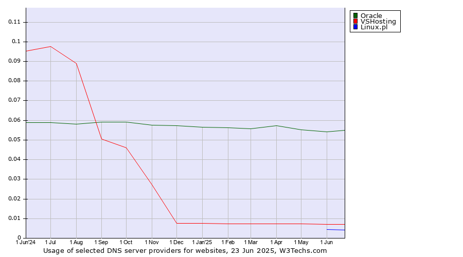 Historical trends in the usage of Oracle vs. VSHosting vs. Linux.pl