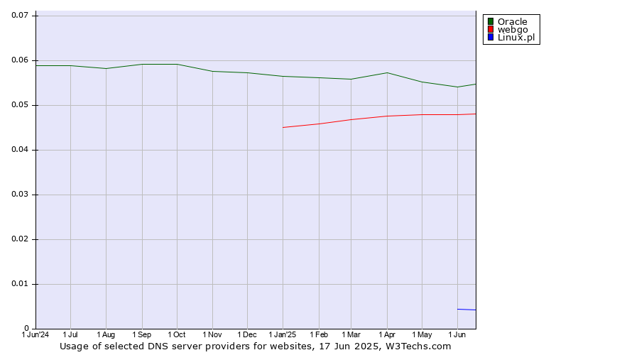 Historical trends in the usage of Oracle vs. webgo vs. Linux.pl