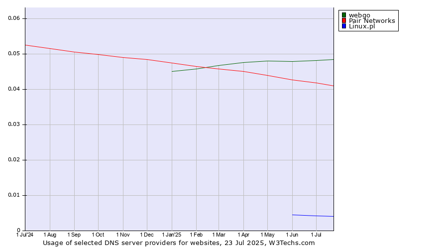 Historical trends in the usage of webgo vs. Pair Networks vs. Linux.pl