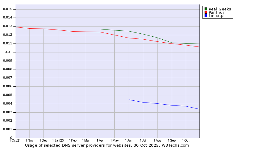 Historical trends in the usage of Real Geeks vs. Panthur vs. Linux.pl