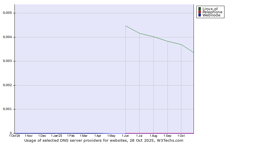Historical trends in the usage of Linux.pl vs. Pelephone vs. Webnode