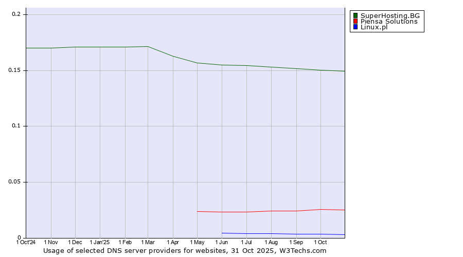 Historical trends in the usage of SuperHosting.BG vs. Piensa Solutions vs. Linux.pl