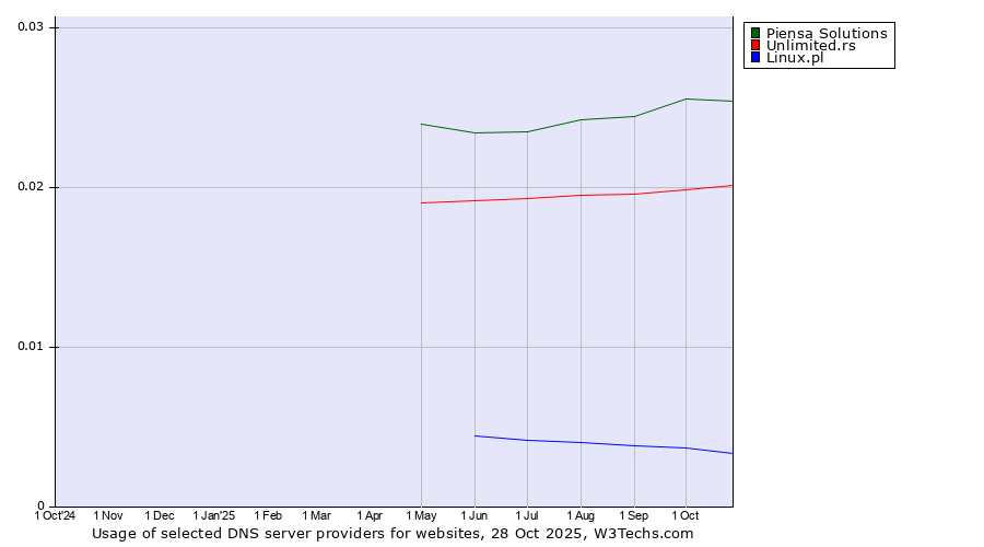 Historical trends in the usage of Piensa Solutions vs. Unlimited.rs vs. Linux.pl