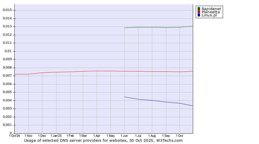 Historical trends in the usage of Rapidenet vs. Planeetta vs. Linux.pl