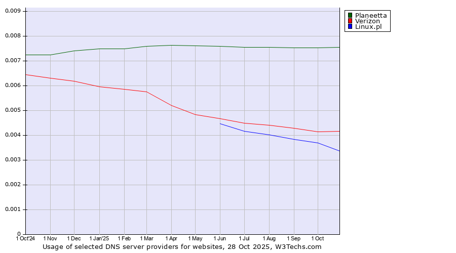 Historical trends in the usage of Planeetta vs. Verizon vs. Linux.pl