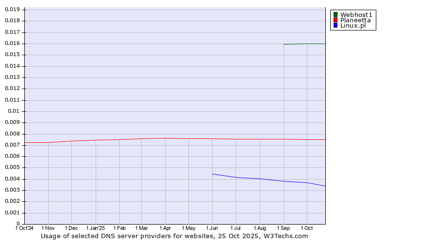 Historical trends in the usage of Webhost1 vs. Planeetta vs. Linux.pl