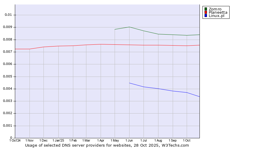 Historical trends in the usage of Zomro vs. Planeetta vs. Linux.pl