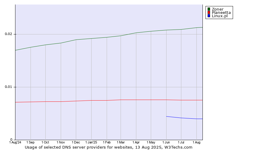 Historical trends in the usage of Zoner vs. Planeetta vs. Linux.pl