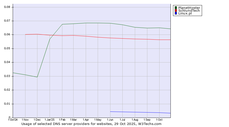 Historical trends in the usage of PlanetHoster vs. SchlundTech vs. Linux.pl