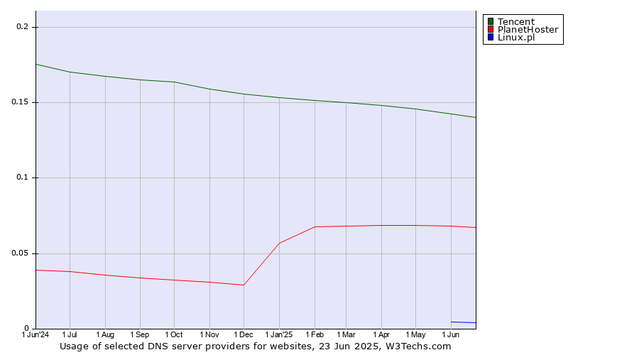 Historical trends in the usage of Tencent vs. PlanetHoster vs. Linux.pl