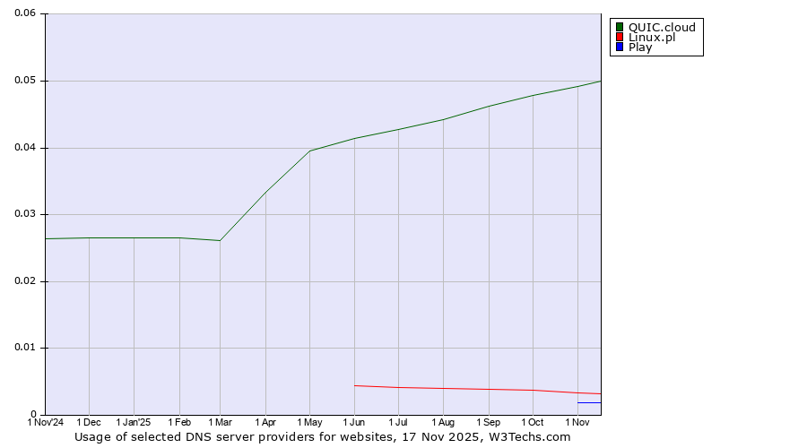 Historical trends in the usage of QUIC.cloud vs. Linux.pl vs. Play