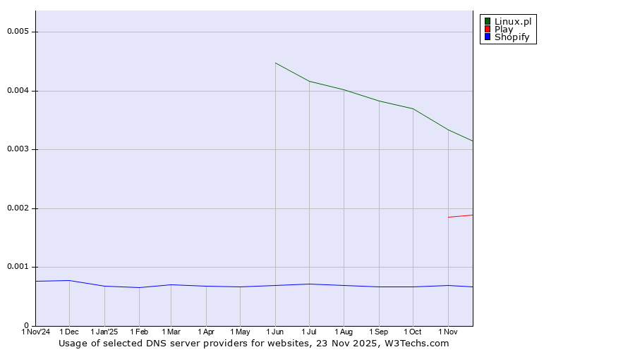Historical trends in the usage of Linux.pl vs. Play vs. Shopify