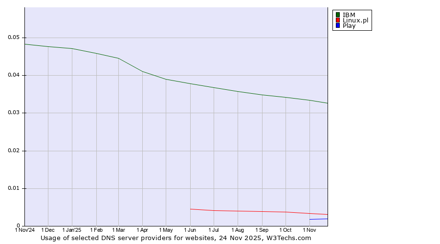 Historical trends in the usage of IBM vs. Linux.pl vs. Play