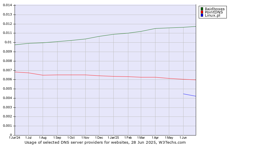 Historical trends in the usage of Raidboxes vs. PointDNS vs. Linux.pl