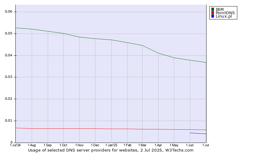 Historical trends in the usage of IBM vs. PointDNS vs. Linux.pl
