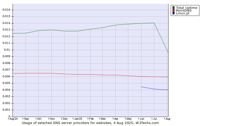 Historical trends in the usage of Total Uptime vs. PointDNS vs. Linux.pl