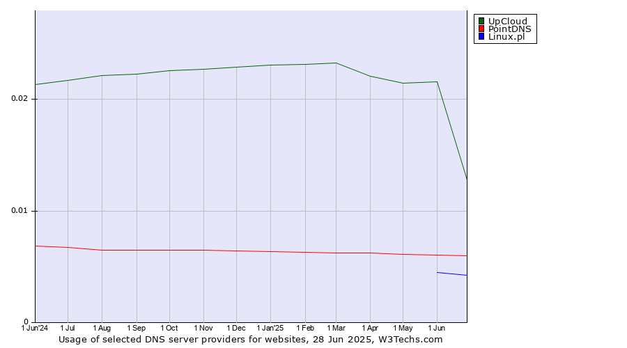 Historical trends in the usage of UpCloud vs. PointDNS vs. Linux.pl