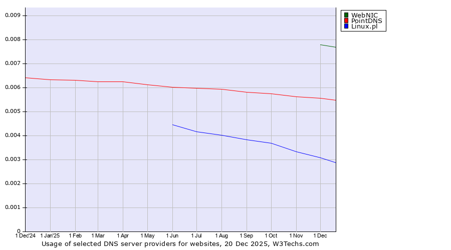 Historical trends in the usage of WebNIC vs. PointDNS vs. Linux.pl