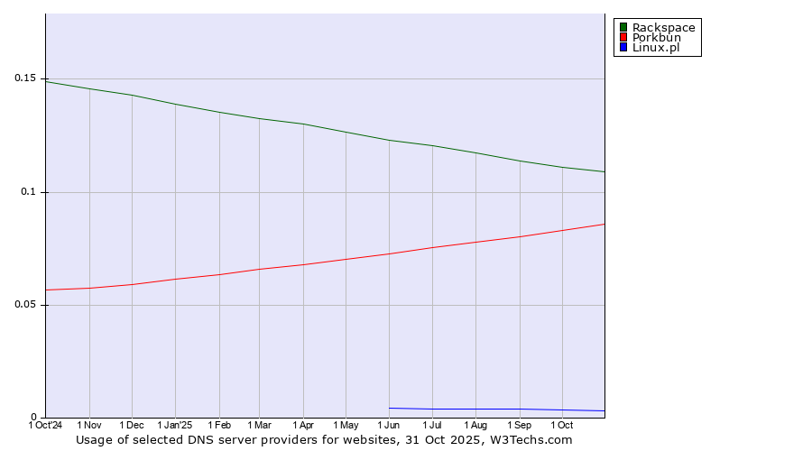 Historical trends in the usage of Rackspace vs. Porkbun vs. Linux.pl