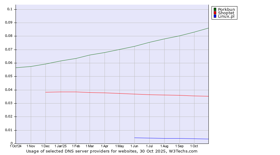 Historical trends in the usage of Porkbun vs. Shoptet vs. Linux.pl