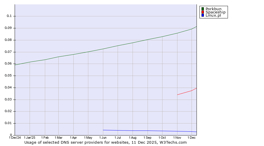 Historical trends in the usage of Porkbun vs. Spaceship vs. Linux.pl