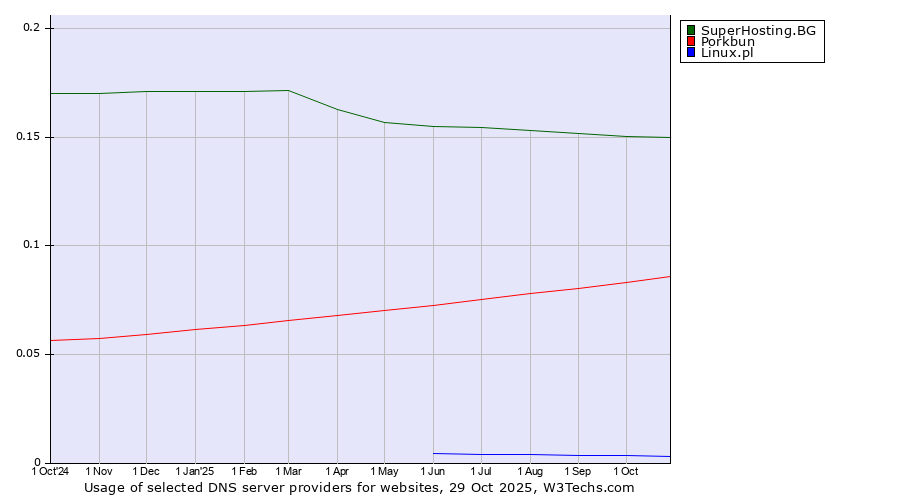 Historical trends in the usage of SuperHosting.BG vs. Porkbun vs. Linux.pl