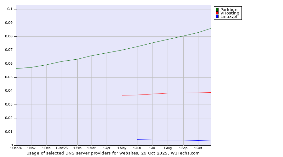 Historical trends in the usage of Porkbun vs. VHosting vs. Linux.pl