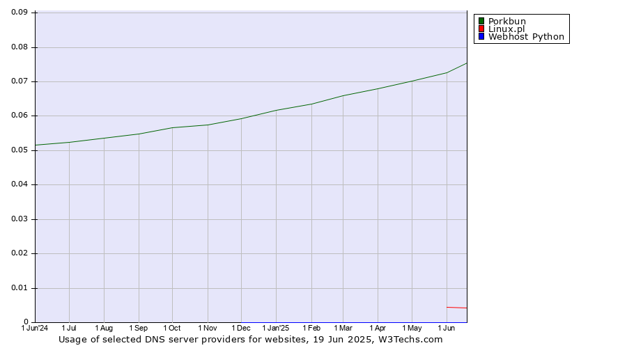 Historical trends in the usage of Porkbun vs. Linux.pl vs. Webhost Python