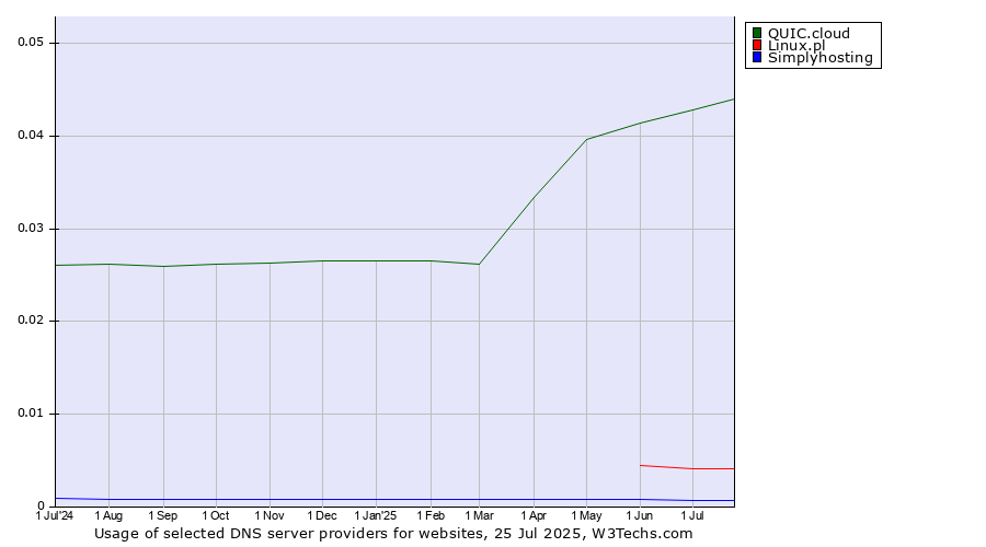 Historical trends in the usage of QUIC.cloud vs. Linux.pl vs. Simplyhosting