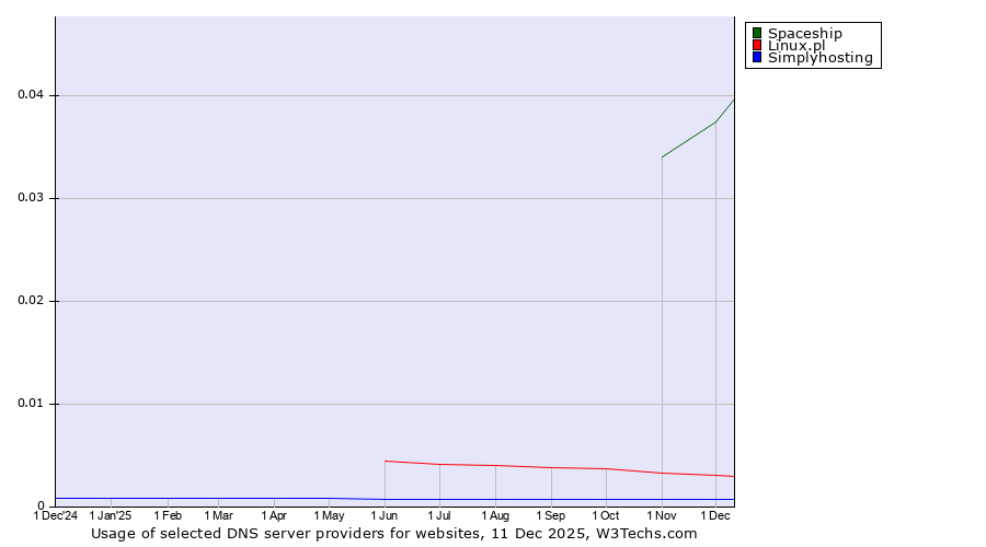 Historical trends in the usage of Spaceship vs. Linux.pl vs. Simplyhosting